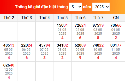 Bảng tổng hợp kết quả xổ số Miền Bắc tính đến ngày 13/5/2025
