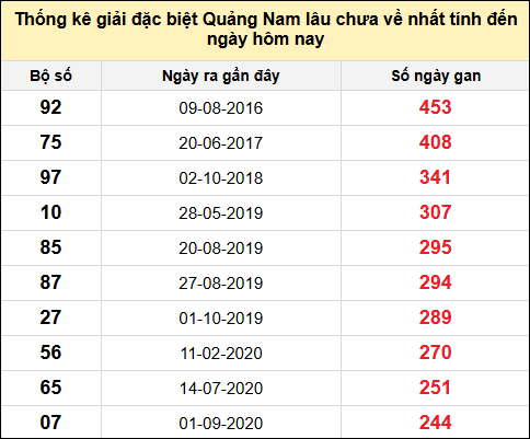 TK gan đặc biệt XSQNA đến ngày 13/5