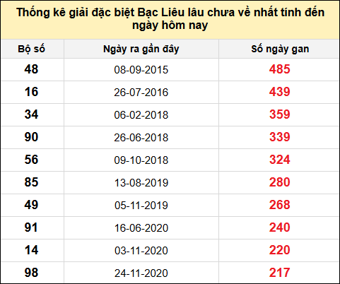 TK giải đặc biệt XSBL lâu chưa về nhất đến ngày 13/5/2025