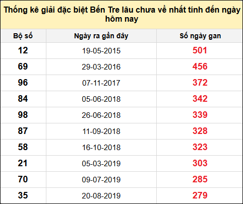 TK giải đặc biệt XSBT lâu chưa về nhất đến ngày 13/5/2025
