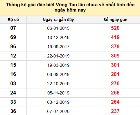 TK giải đặc biệt XSVT lâu chưa về nhất đến ngày 13/5/2025