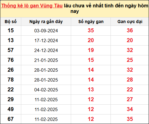 TK lô gan xổ số Vũng Tàu trong 10 kỳ quay gần đây nhất đến ngày 13/5