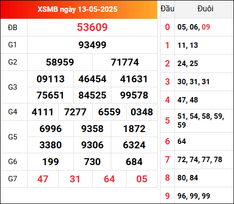 Xem lại kết quả XSMB 13/5/2025 hôm qua