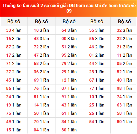 Thống kê tần suất 2 số cuối giải đặc biệt XSMB hôm sau khi đề về 09 tính đến 14/5/2025
