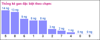 Thống kê gan đặc biệt XSMB theo chạm ngày 14/5/2025