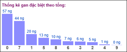 Thống kê gan đặc biệt XSMB theo tổng ngày 14/5/2025