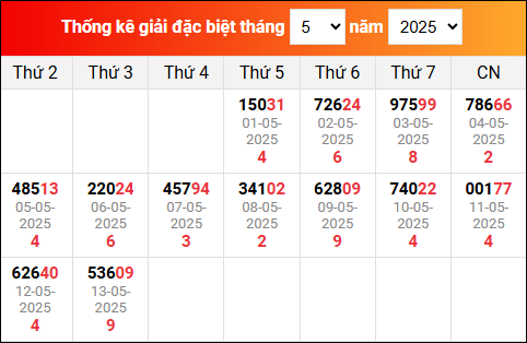 Bảng tổng hợp kết quả xổ số Miền Bắc tính đến ngày 14/5/2025