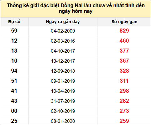 TK gan đặc biệt XSDN đến ngày 14/5/2025