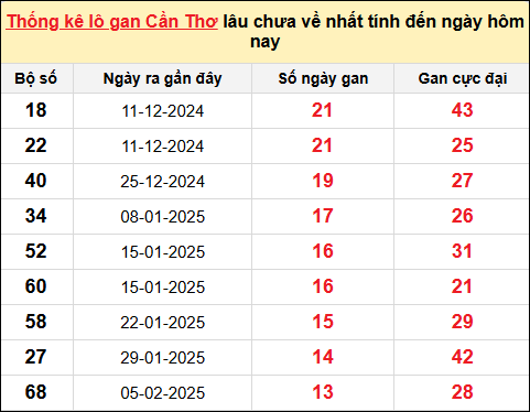 ​​​​​​​TK lô gan XS Cần Thơ ngày 14/5/2025