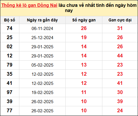 TK lô gan xổ số Đồng Nai ngày 14/5/2025