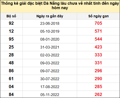TK gan đặc biệt XSDNG đến ngày 14/5/2025