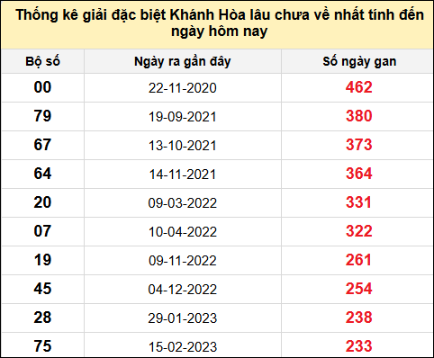 TK gan đặc biệt XSKH đến ngày 14/5/2025