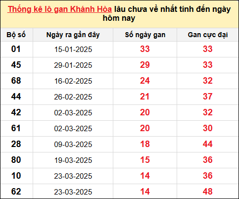TK lô gan XSKH ngày 14/5/2025