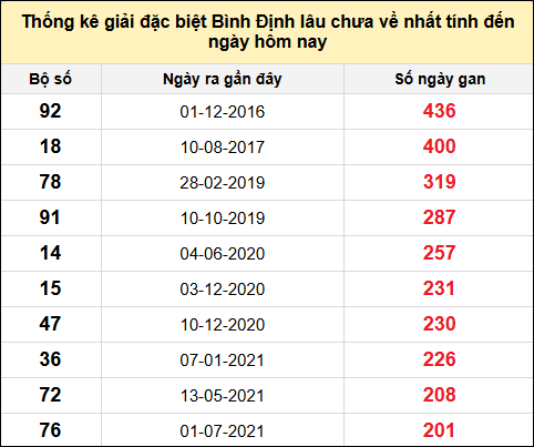 Danh sách giải đặc biệt XSBDI lâu chưa ra nhất tính đến ngày 15/5/2025
