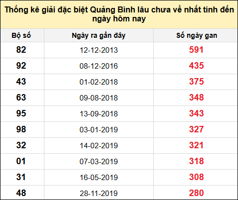 Danh sách giải đặc biệt XSQB lâu chưa ra nhất tính đến ngày 15/5/2025