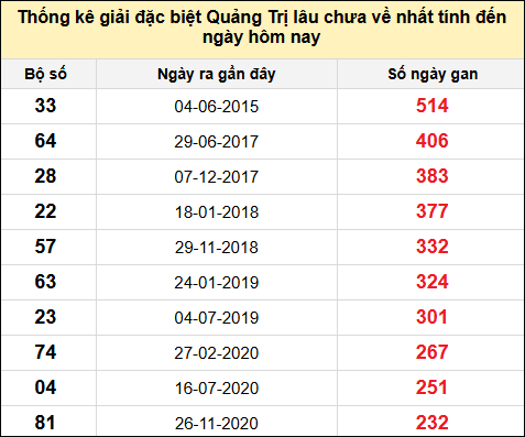 Danh sách giải đặc biệt XSQT lâu chưa ra nhất tính đến ngày 15/5/2025