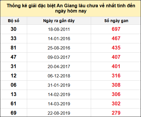 Danh sách bộ số đặc biệt XSAG lâu chưa ra nhất đến ngày 15/5/2025