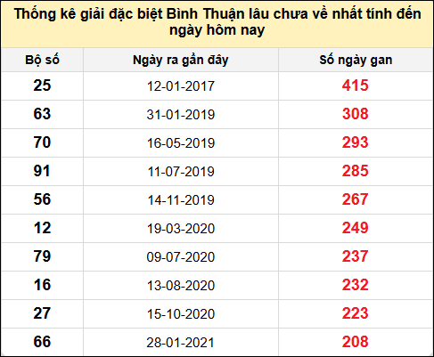 Danh sách bộ số đặc biệt XSBTH lâu chưa ra nhất đến ngày 15/5/2025