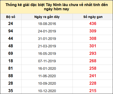 TK gan đặc biệt XSTN lâu chưa ra nhất đến ngày 15/5/2025