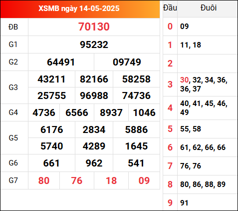 Kết quả XSMB ngày 14/5/2025 hôm qua