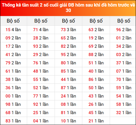 Thống kê tần suất 2 số cuối GĐB hôm sau khi đề về 30 hôm trước 15/5/2025