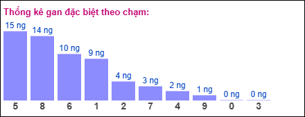 Thống kê gan ĐB theo chạm đến ngày 15/5/2025