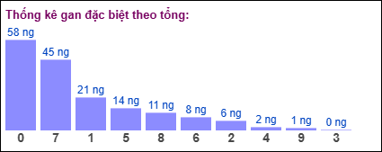 TK gan đặc biệt MB theo tổng 2 số cuối tính đến ngày 15/5/2025