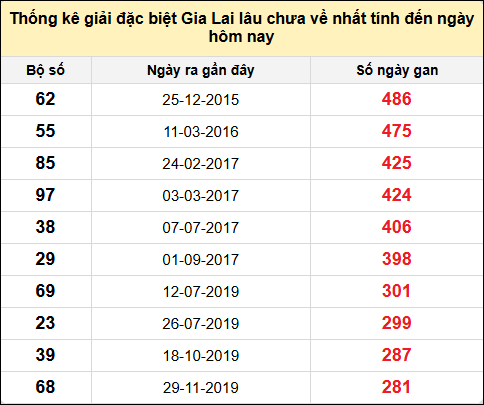 Danh sách giải đặc biệt XSGL lâu chưa ra nhất tính đến ngày 16/5/2025