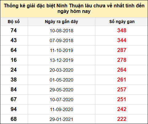 Danh sách giải đặc biệt XSNT lâu chưa ra nhất tính đến ngày 16/5/2025