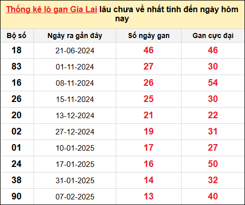 Danh sách lô gan Gia Lai trong 10 kỳ quay gần đây nhất