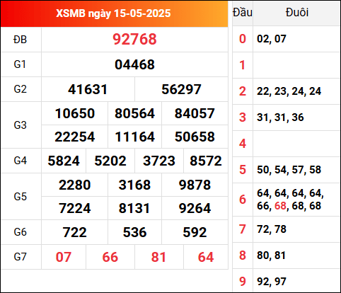 Cập nhật KQXSMB 15/5/2025 hôm qua