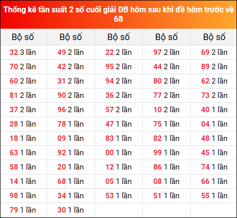 Thống kê tần suất 2 số cuối giải đặc biệt hôm sau khi đề về 68 ngày 16/5/2025 hôm trước