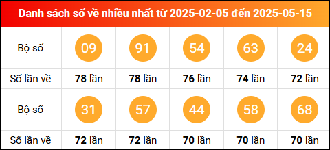 Thống kê tần suất lô tô miền Bắc về nhiều nhất trong vòng 100 ngày qua tính đến 16/5/2025