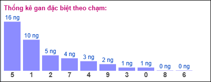 Thống kê gan đặc biệt theo chạm tính đến 16/5/2025
