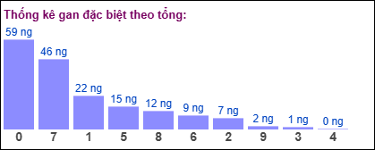 Thống kê gan đặc biệt theo tổng 2 số cuối ngày 16/5/2025