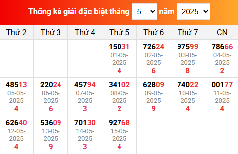 Bảng thống kê giải đặc biệt XSMB đã về trong tháng 4/2025