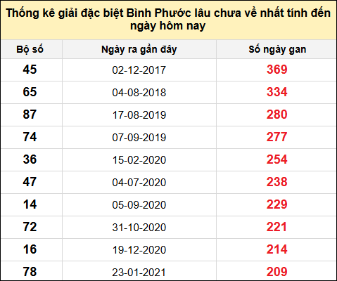 TK giải đặc biệt XSBP lâu chưa về nhất đến ngày 17/5/2025