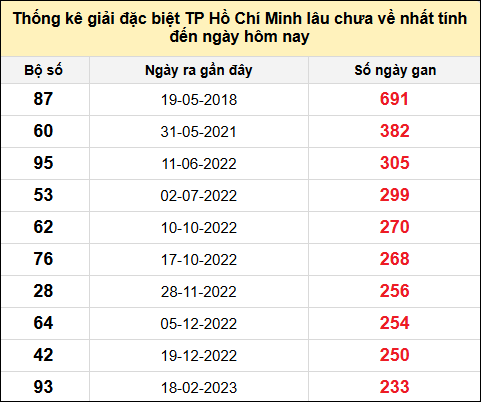TK giải đặc biệt XSTPHCM lâu chưa về nhất đến ngày 17/5/2025
