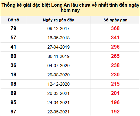 TK giải đặc biệt XSLA lâu chưa về nhất đến ngày 17/5/2025