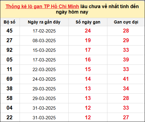 TK lô gan xổ số thành phố HCM trong 10 kỳ quay gần đây nhất đến ngày 17/5/2025