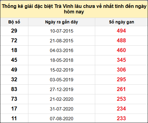 Thống kê giải đặc biệt XSTV lâu chưa về nhất đến ngày 16/5/2025