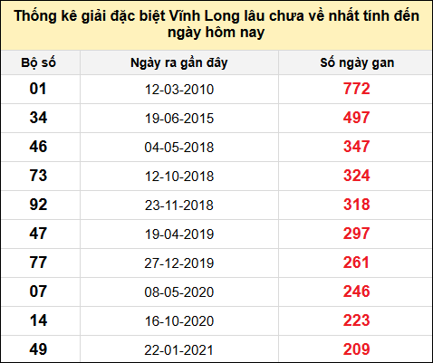 Thống kê GĐB XSVL lâu chưa về nhất đến ngày 16/5/2025