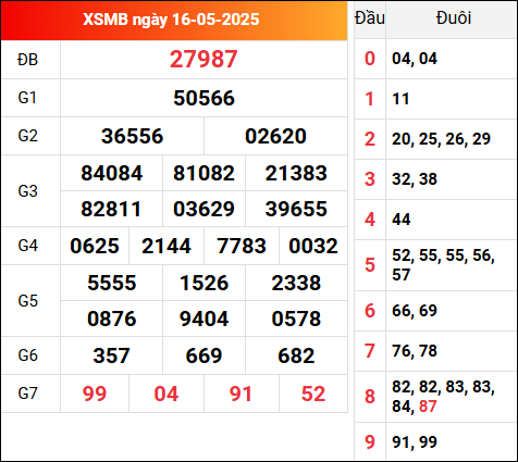 Kết quả XSMB kỳ trước ngày 16/5/2025