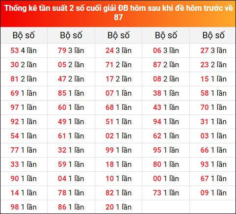 Thống kê tần suất 2 số cuối GĐB ngày hôm sau 17/5/2025 khi đề về 87 hôm trước