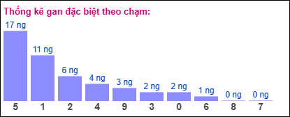 TKE gan đặc biệt XSMB theo chạm ngày 17/5/2025