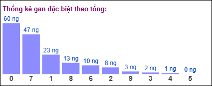 TKE gan đặc biệt theo tổng 2 số cuối tính ngày 17/5/2025