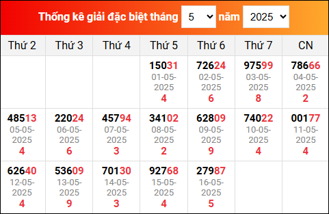 Thống kê GĐB miền Bắc gần đây nhất