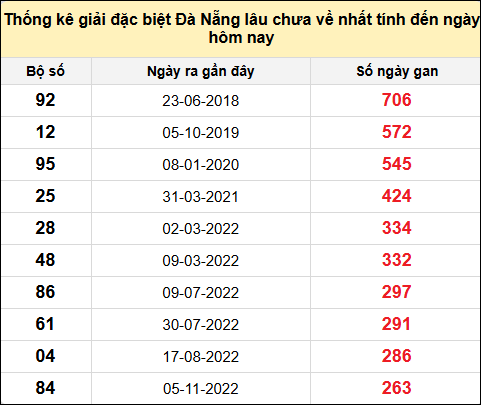 TK gan đặc biệt XSDNG đến ngày 17/5/2025