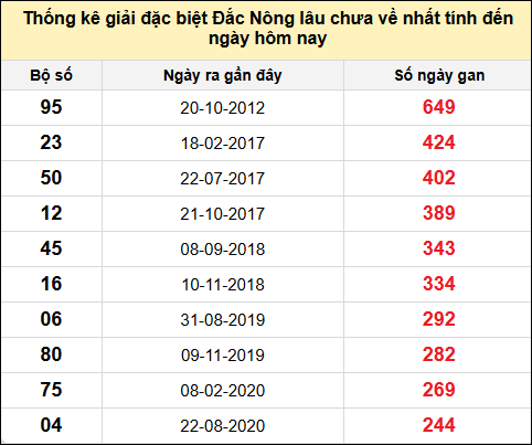 TK gan đặc biệt XSDNO đến ngày 17/5/2025