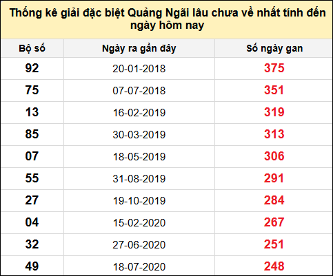 TK gan đặc biệt XSQNG đến ngày 17/5/2025